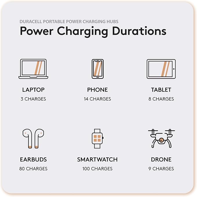 Duracell M250 Portable Charging Hub – 250W Charger for Laptops & Tablets, Wireless Charging for Cell Phones & Earbuds – Light & Compact Power Bank Station w/ USB-C, USB-A & AC Ports, Charging Dock