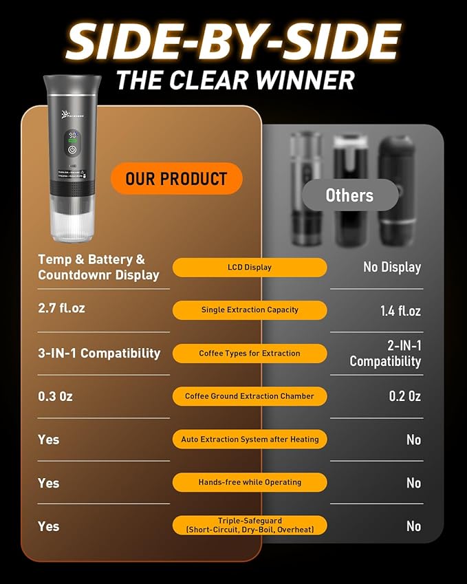 Portable Coffee Maker for Travel,Self-Heating Espresso Machine with USB-C,LED Display,20 Bar,Compatible with Coffee Grounds&Capsules (Ns&DG)–Portable Espresso Maker for Car,RV,Camping,Office