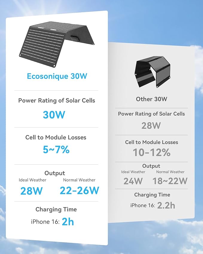 Ecosonique 30W Portable Solar Charger Foldable Solar Panels with USB C USB A Fast Charging Waterproof for Camping Backpacking Compatible with Cell Phone, iPhone, iPad, Samsung Galaxy, LG, Power Banks