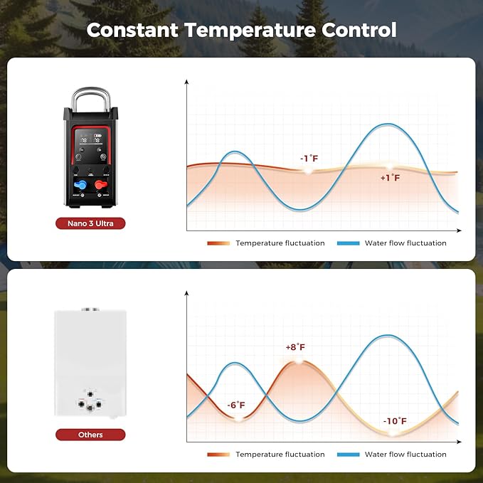 CAMPLUX Nano 3 Ultra, Constant Temperature Portable Propane Water Heater, Rechargeable Water Heater & Shower Pump, Propane Camping Shower, for RVs, Hiking, Fishing & Glamping