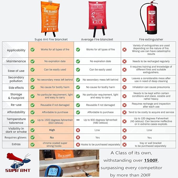 Supa Ant Emergency Fire Blanket for Home and Kitchen - 2 Pack 1500F High Visibility (Glow in The Dark) Smother Kitchen Fire Blanket - CE Certified Hero Fire Blankets Emergency for Home (47in)