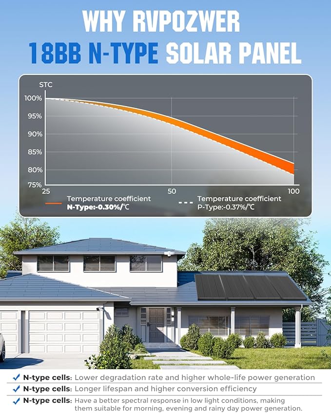 18BB 100 Watt Solar Panel, N-Type 12V 100W Solar Panel, 25% High Efficiency Monocrystalline PV Modules for RV, Marine, Rooftop, Farm, Trailer, Home Off-Grid System